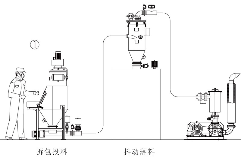 人工拆包機